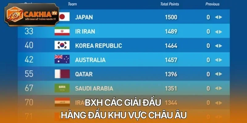 BXH các giải đấu hàng đầu khu vực châu Âu
