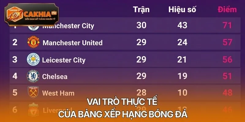 Vai trò thực tế của bảng xếp hạng bóng đá